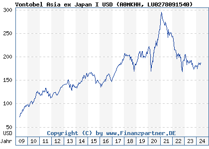 Chart: Vontobel Asia ex Japan I USD (A0MKHH LU0278091540)