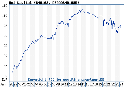 Chart: Uni Kapital (849108 DE0008491085)