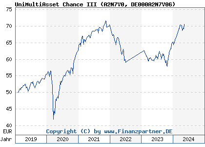 Chart: UniMultiAsset Chance III (A2N7V0 DE000A2N7V06)