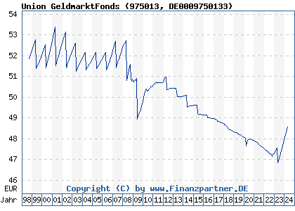 Chart: Union GeldmarktFonds (975013 DE0009750133)