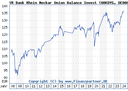 Chart: VR Bank Rhein Neckar Union Balance Invest (A0KDYG DE000A0KDYG8)