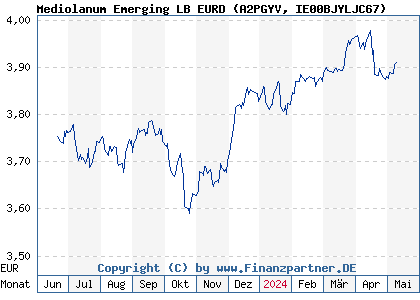 Chart: Mediolanum Emerging LB EURD (A2PGYV IE00BJYLJC67)