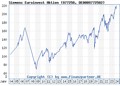 Chart: Siemens Euroinvest Aktien (977258 DE0009772582)
