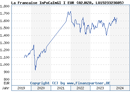 Chart: La Francaise InPoCaImGl I EUR (A2JHZA LU1523323605)