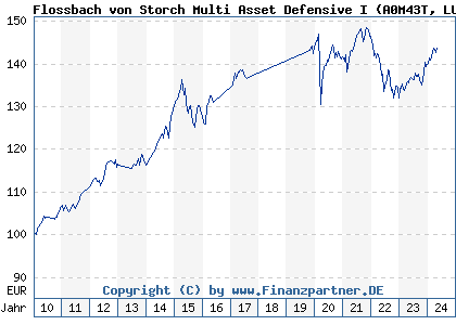 Chart: Flossbach von Storch Multi Asset Defensive I (A0M43T LU0323577840)
