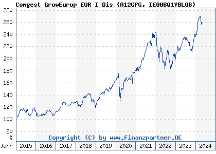 Chart: Comgest GrowEurop EUR I Dis (A12GPG IE00BQ1YBL06)