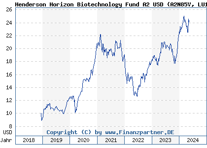 Chart: Henderson Horizon Biotechnology Fund A2 USD (A2N85V LU1897414303)