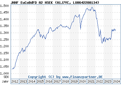 Chart: JHHF EuCoBdFD A2 HSEK (A1J7YC LU0642280134)