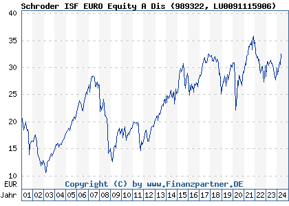 Chart: Schroder ISF EURO Equity A Dis (989322 LU0091115906)