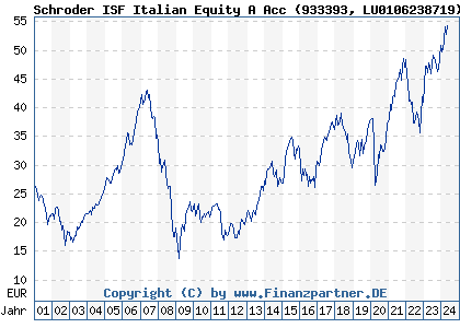Chart: Schroder ISF Italian Equity A Acc (933393 LU0106238719)