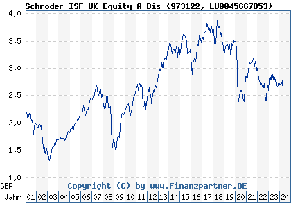 Chart: Schroder ISF UK Equity A Dis (973122 LU0045667853)