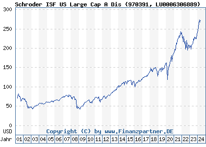 Chart: Schroder ISF US Large Cap A Dis (970391 LU0006306889)