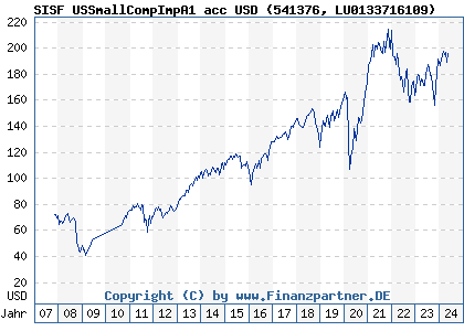 Chart: SISF USSmallCompImpA1 acc USD (541376 LU0133716109)