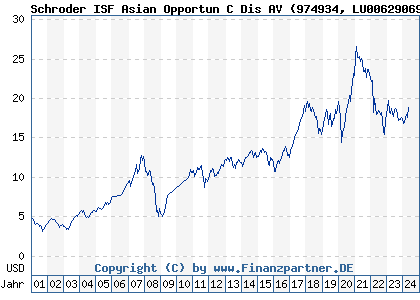 Chart: Schroder ISF Asian Opportun C Dis AV (974934 LU0062906986)
