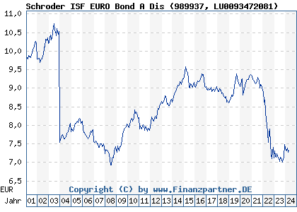 Chart: Schroder ISF EURO Bond A Dis (989937 LU0093472081)
