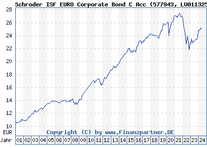 Chart: Schroder ISF EURO Corporate Bond C Acc (577943 LU0113258742)