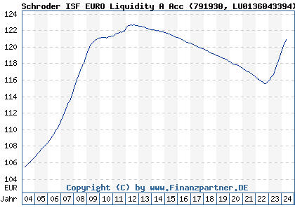 Chart: Schroder ISF EURO Liquidity A Acc (791930 LU0136043394)