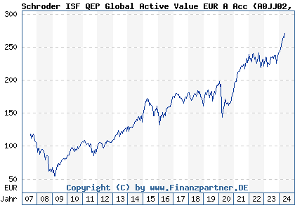 Chart: Schroder ISF QEP Global Active Value EUR A Acc (A0JJ02 LU0248176017)