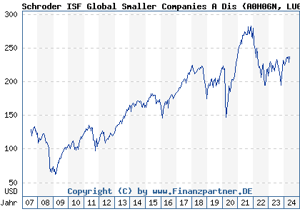Chart: Schroder ISF Global Smaller Companies A Dis (A0H06N LU0240878834)