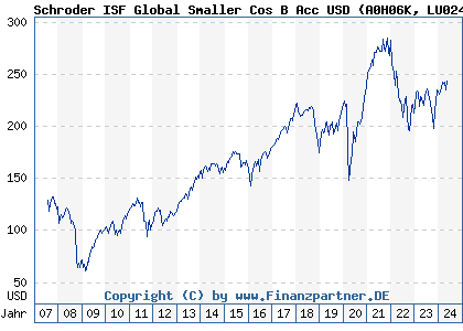 Chart: Schroder ISF Global Smaller Cos B Acc USD (A0H06K LU0240878081)