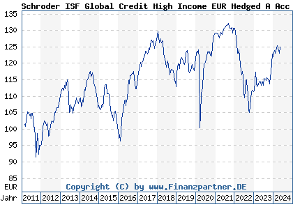 Chart: Schroder ISF Global Credit High Income EUR Hedged A Acc (A1H7M3 LU0592039324)