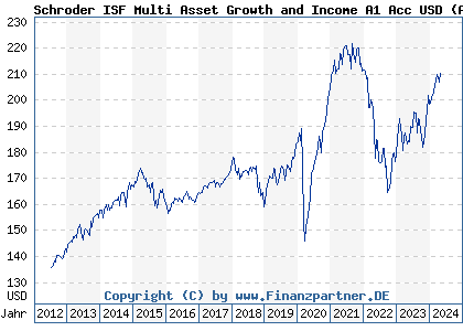 Chart: Schroder ISF Multi Asset Growth and Income A1 Acc USD (A1JYBE LU0776416371)