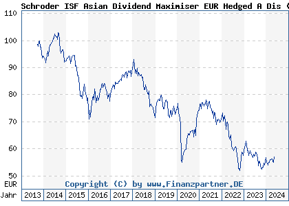 Chart: Schroder ISF Asian Dividend Maximiser EUR Hedged A Dis (A1W3C4 LU0955665376)