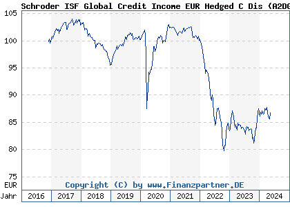 Chart: Schroder ISF Global Credit Income EUR Hedged C Dis (A2DGC6 LU1514168373)