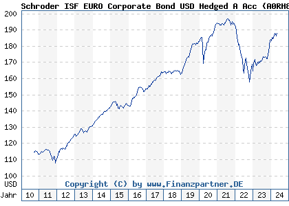 Chart: Schroder ISF EURO Corporate Bond USD Hedged A Acc (A0RH8U LU0428345051)