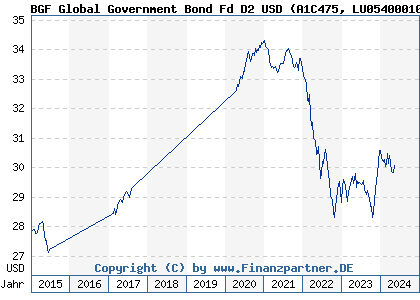 Chart: BGF Global Government Bond Fd D2 USD (A1C475 LU0540001038)