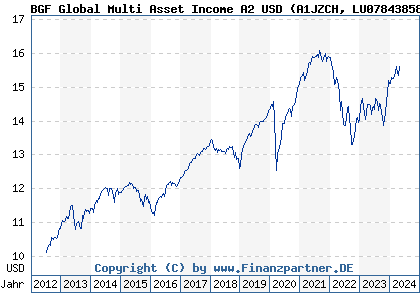 Chart: BGF Global Multi Asset Income A2 USD (A1JZCH LU0784385840)