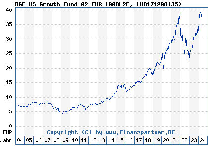 Chart: BGF US Growth Fund A2 EUR (A0BL2F LU0171298135)