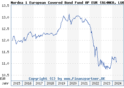 Chart: Nordea 1 European Covered Bond Fund AP EUR (A14NKA LU0733666746)