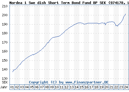 Chart: Nordea 1 Swe dish Short Term Bond Fund BP SEK (974178 LU0064321663)