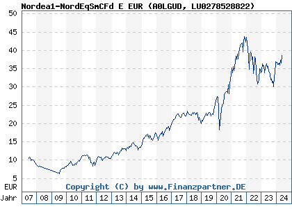Chart: Nordea1-NordEqSmCFd E EUR (A0LGUD LU0278528822)