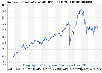 Chart: Nordea 1-GloReaEstaFuBP USD (A1JREV LU0705260189)