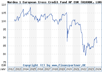 Chart: Nordea 1 European Cross Credit Fund AP EUR (A1KADK LU0733671407)