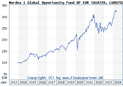 Chart: Nordea 1 Global Opportunity Fund BP EUR (A1W729 LU0975280552)