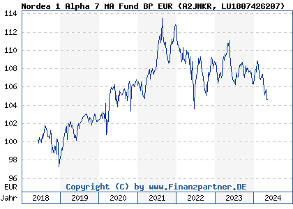 Chart: Nordea 1 Alpha 7 MA Fund BP EUR (A2JNKR LU1807426207)