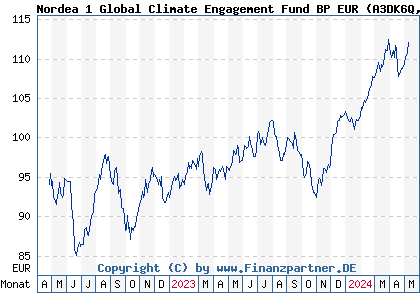 Chart: Nordea 1 Global Climate Engagement Fund BP EUR (A3DK6Q LU2463525779)