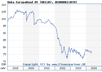 Chart: Deka EuropaBond AV (DK2J87 DE000DK2J878)