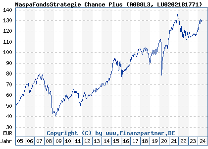 Chart: NaspaFondsStrategie Chance Plus (A0B8L3 LU0202181771)