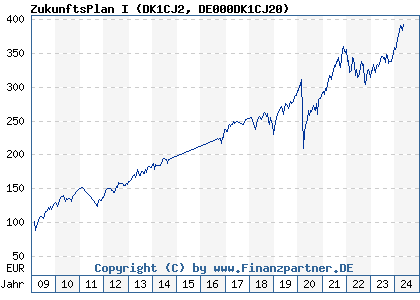 Chart: ZukunftsPlan I (DK1CJ2 DE000DK1CJ20)