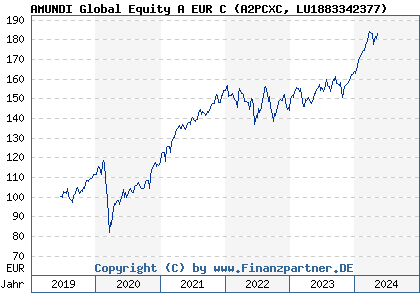 Chart: AMUNDI Global Equity A EUR C (A2PCXC LU1883342377)