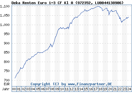 Chart: Deka Renten Euro 1-3 CF Kl A (972352 LU0044138906)