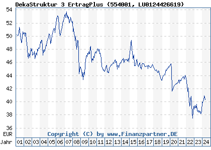 Chart: DekaStruktur 3 ErtragPlus (554001 LU0124426619)