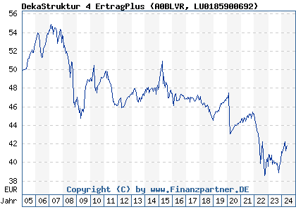 Chart: DekaStruktur 4 ErtragPlus (A0BLVR LU0185900692)