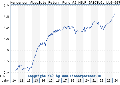 Chart: Henderson Absolute Return Fund A2 HEUR (A1CTUG LU0490786174)