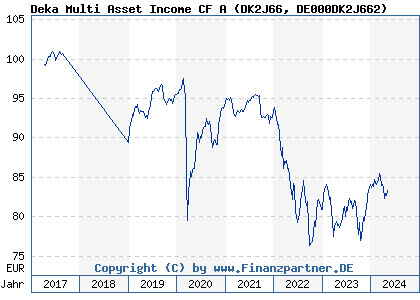 Chart: Deka Multi Asset Income CF A (DK2J66 DE000DK2J662)