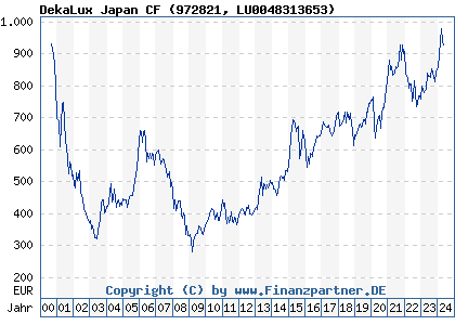 Chart: DekaLux Japan CF (972821 LU0048313653)